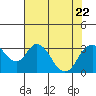 Paradise Point tide chart for Saturday, July 22, 2023