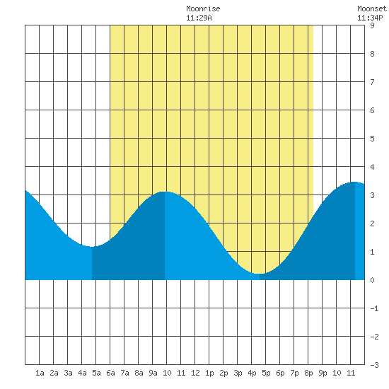 Paradise Point tide chart for Sunday, July 23, 2023