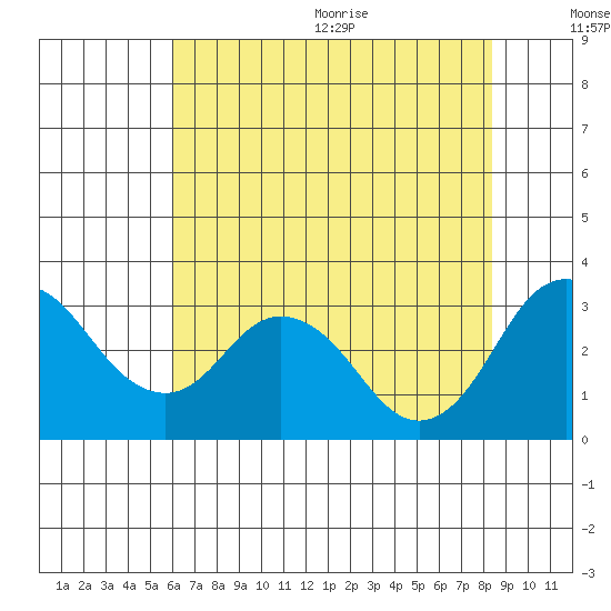Paradise Point tide chart for Monday, July 24, 2023