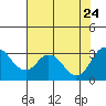 Paradise Point tide chart for Monday, July 24, 2023