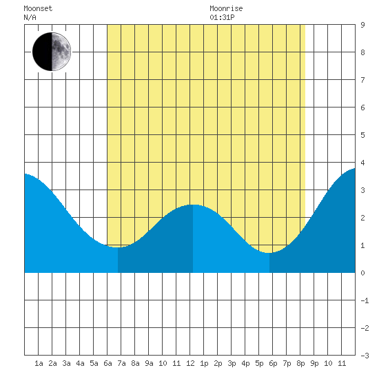 Paradise Point tide chart for Tuesday, July 25, 2023