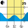Paradise Point tide chart for Tuesday, July 25, 2023
