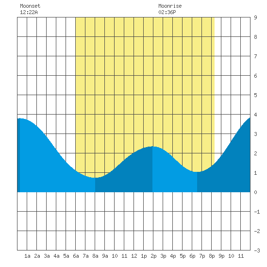 Paradise Point tide chart for Wednesday, July 26, 2023