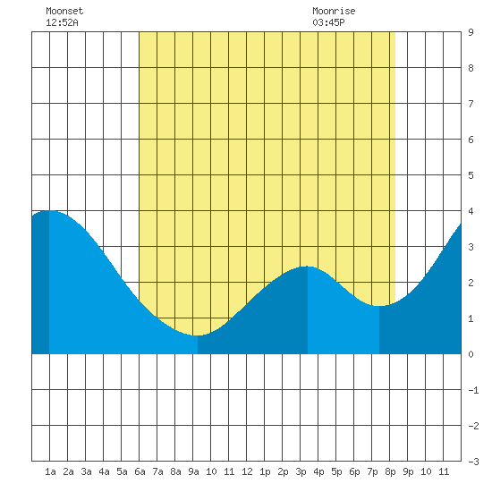 Paradise Point tide chart for Thursday, July 27, 2023