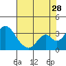 Paradise Point tide chart for Friday, July 28, 2023