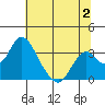 Paradise Point tide chart for Sunday, July 2, 2023