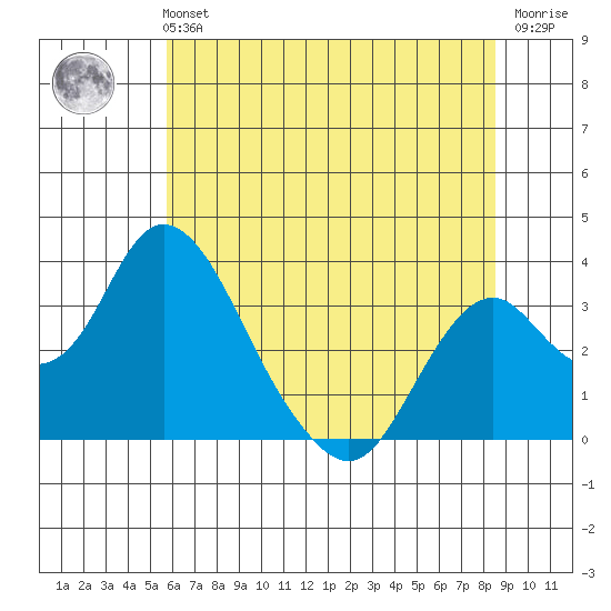Paradise Point tide chart for Monday, July 3, 2023