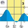 Paradise Point tide chart for Monday, July 3, 2023