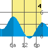 Paradise Point tide chart for Tuesday, July 4, 2023