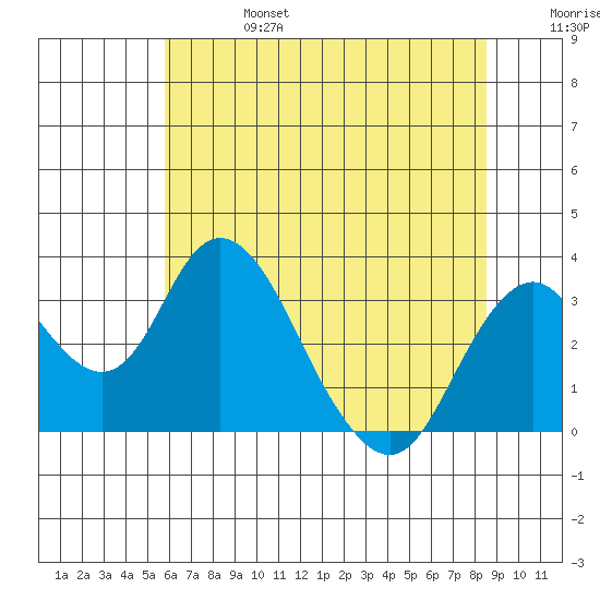 Paradise Point tide chart for Thursday, July 6, 2023