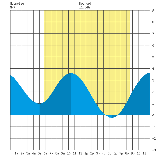 Paradise Point tide chart for Saturday, July 8, 2023
