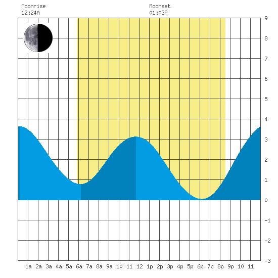 Paradise Point tide chart for Sunday, July 9, 2023