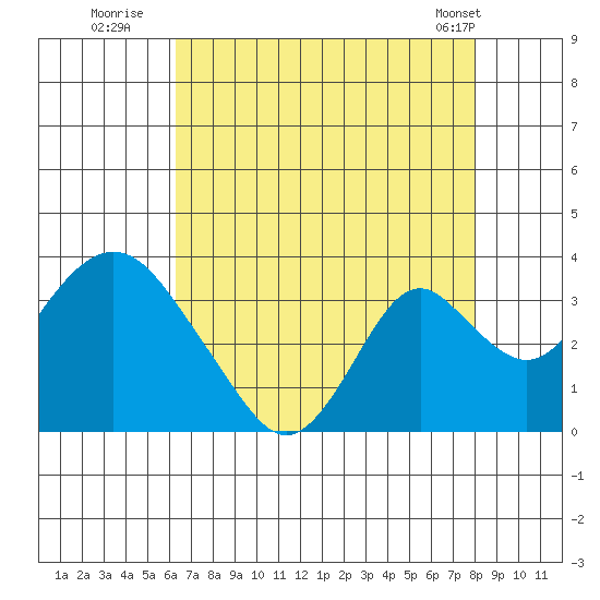 Paradise Point tide chart for Saturday, August 12, 2023