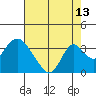 Paradise Point tide chart for Sunday, August 13, 2023