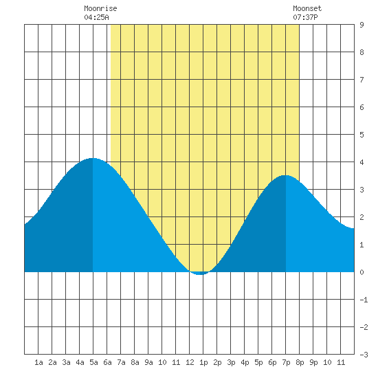 Paradise Point tide chart for Monday, August 14, 2023