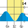 Paradise Point tide chart for Monday, August 14, 2023
