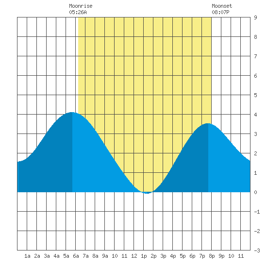Paradise Point tide chart for Tuesday, August 15, 2023