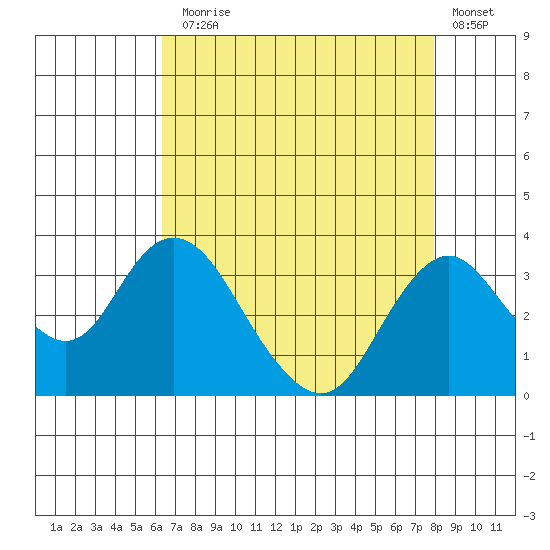 Paradise Point tide chart for Thursday, August 17, 2023