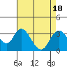 Paradise Point tide chart for Friday, August 18, 2023