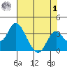Paradise Point tide chart for Tuesday, August 1, 2023