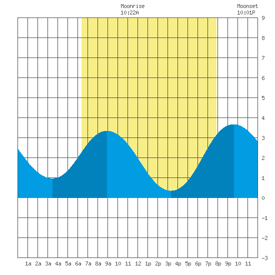 Paradise Point tide chart for Sunday, August 20, 2023
