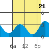 Paradise Point tide chart for Monday, August 21, 2023
