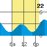Paradise Point tide chart for Tuesday, August 22, 2023