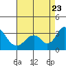 Paradise Point tide chart for Wednesday, August 23, 2023