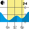 Paradise Point tide chart for Thursday, August 24, 2023