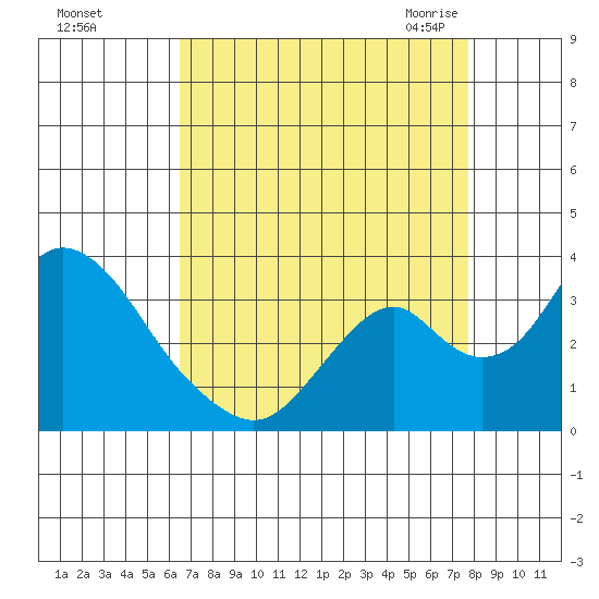 Paradise Point tide chart for Saturday, August 26, 2023
