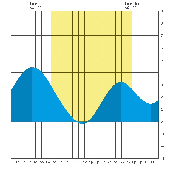 Paradise Point tide chart for Monday, August 28, 2023