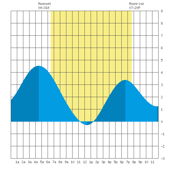 Paradise Point tide chart for Tuesday, August 29, 2023