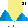 Paradise Point tide chart for Tuesday, August 29, 2023