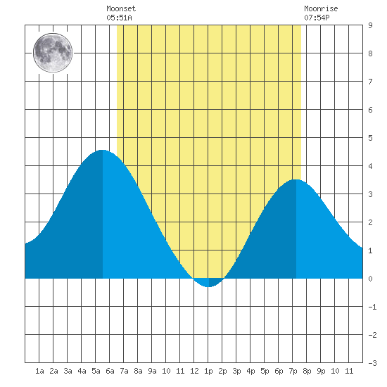 Paradise Point tide chart for Wednesday, August 30, 2023