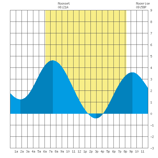 Paradise Point tide chart for Thursday, August 3, 2023
