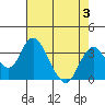 Paradise Point tide chart for Thursday, August 3, 2023