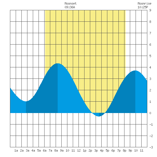 Paradise Point tide chart for Friday, August 4, 2023