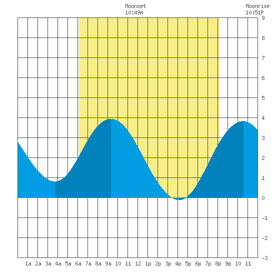 Paradise Point tide chart for Saturday, August 5, 2023