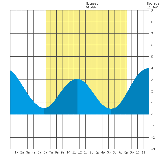 Paradise Point tide chart for Monday, August 7, 2023