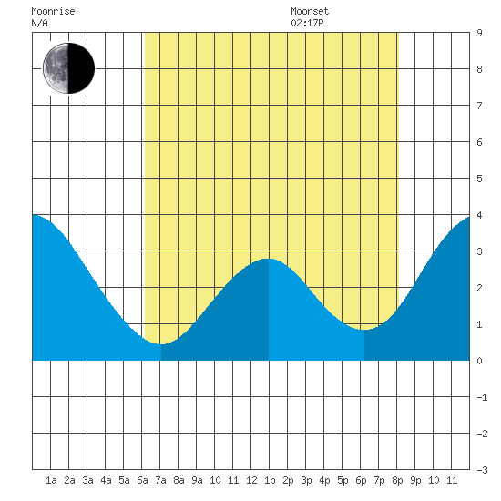 Paradise Point tide chart for Tuesday, August 8, 2023