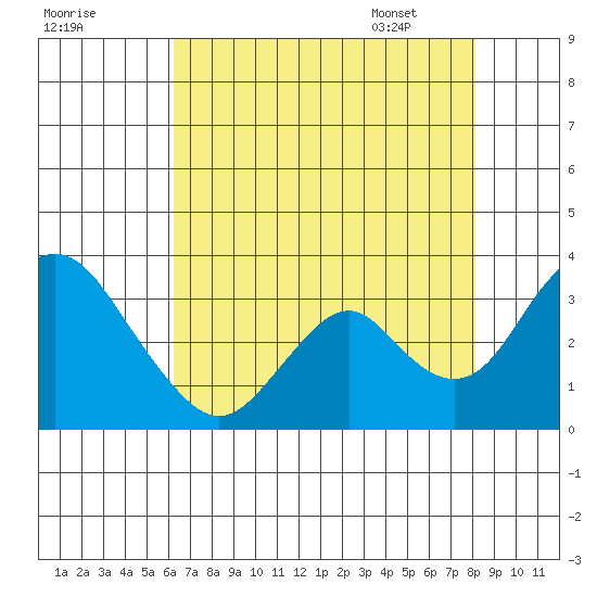 Paradise Point tide chart for Wednesday, August 9, 2023