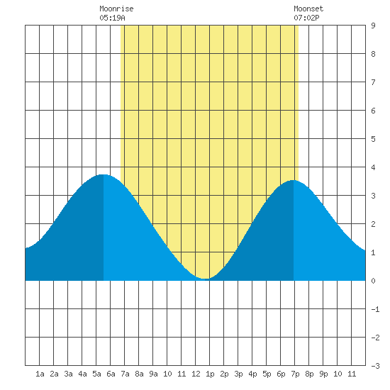 Paradise Point tide chart for Wednesday, September 13, 2023