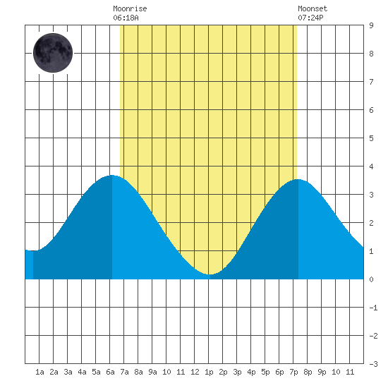 Paradise Point tide chart for Thursday, September 14, 2023