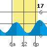 Paradise Point tide chart for Sunday, September 17, 2023