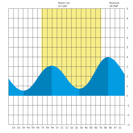 Paradise Point tide chart for Monday, September 18, 2023