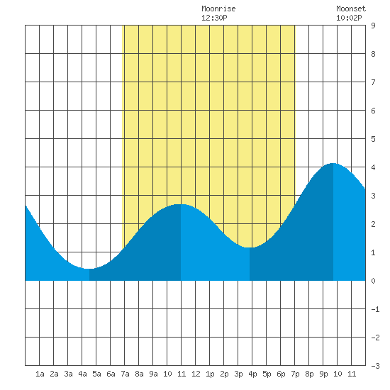 Paradise Point tide chart for Wednesday, September 20, 2023