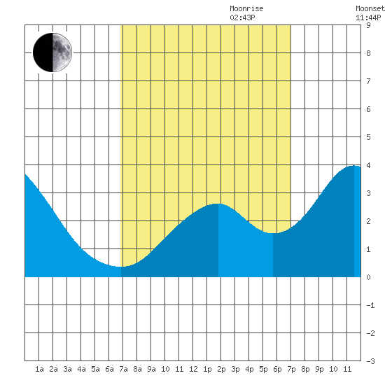 Paradise Point tide chart for Friday, September 22, 2023