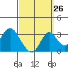 Paradise Point tide chart for Tuesday, September 26, 2023