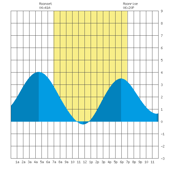 Paradise Point tide chart for Wednesday, September 27, 2023