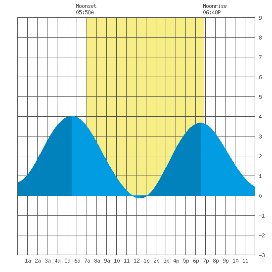 Paradise Point tide chart for Thursday, September 28, 2023